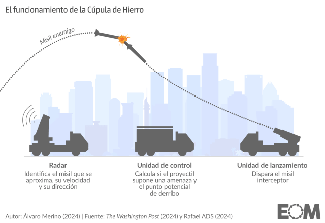 El sistema defensivo de Israel: de la Cúpula de Hierro a la Honda de David
