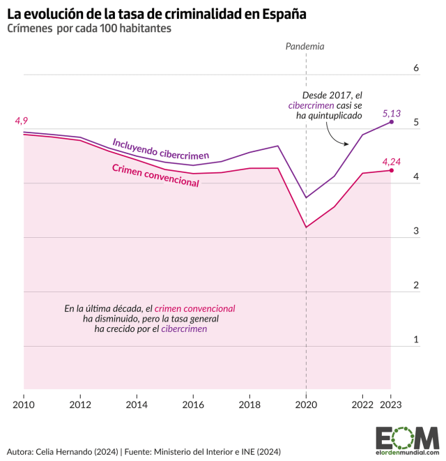 Datos contra la alarma del crimen en España, uno de los países más seguros
