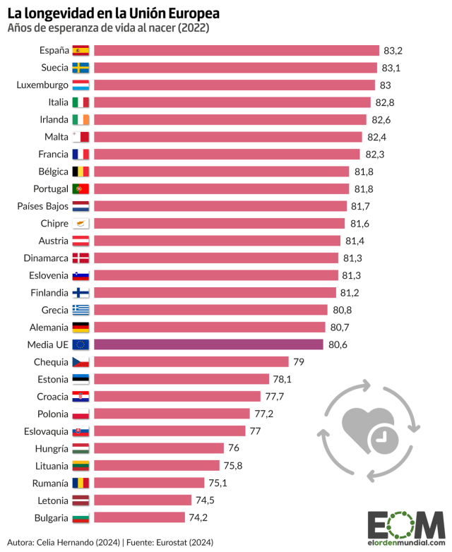 Los países de la Unión Europea con más esperanza de vida