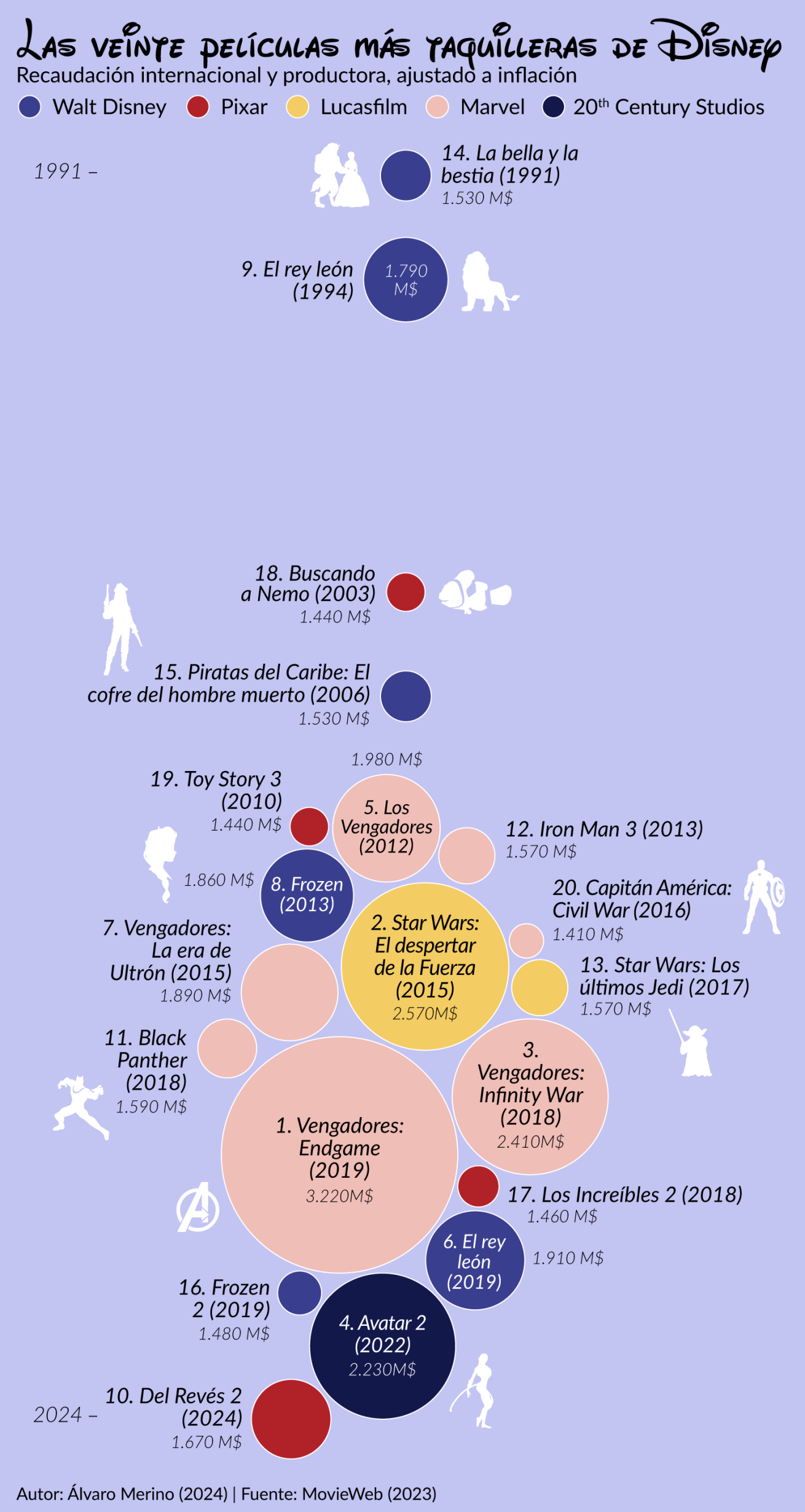 Películas más taquilleras del conglomerado de Disney móvil def1