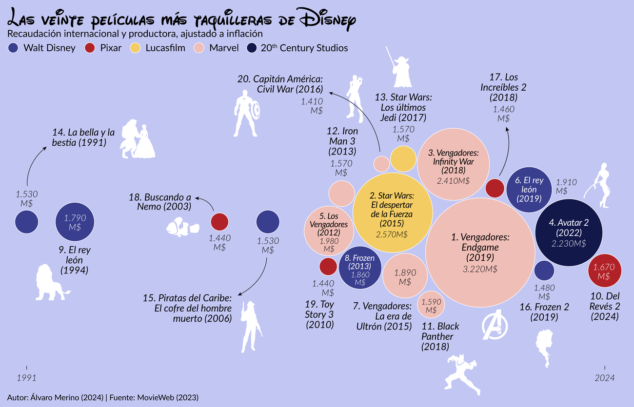 Películas más taquilleras del conglomerado de Disney pre ordenador