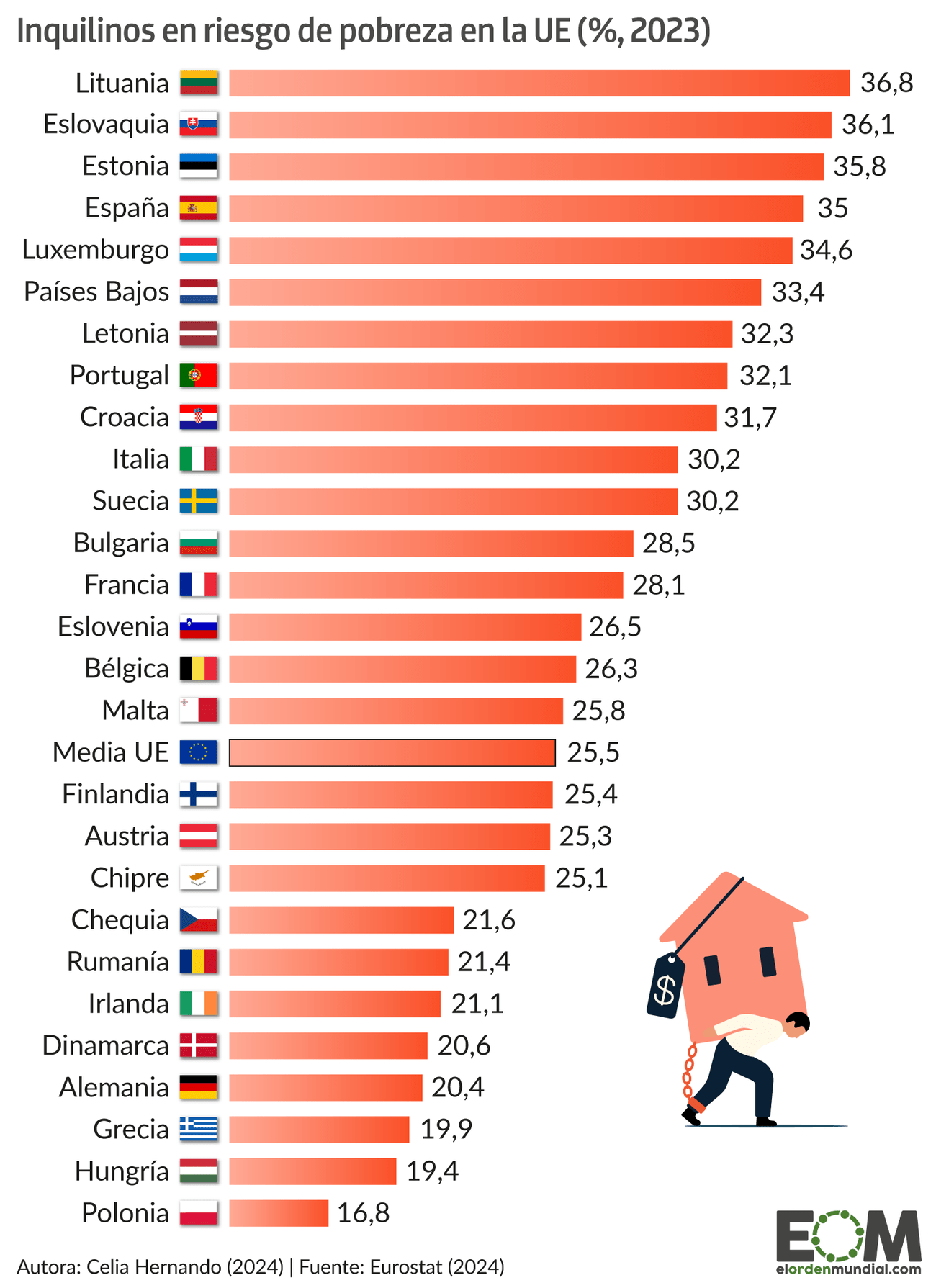 Inquilinos en riesgo de pobreza Europa móvil