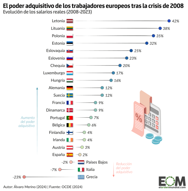 ¿Cómo ha cambiado el sueldo de los trabajadores europeos desde la crisis de 2008?