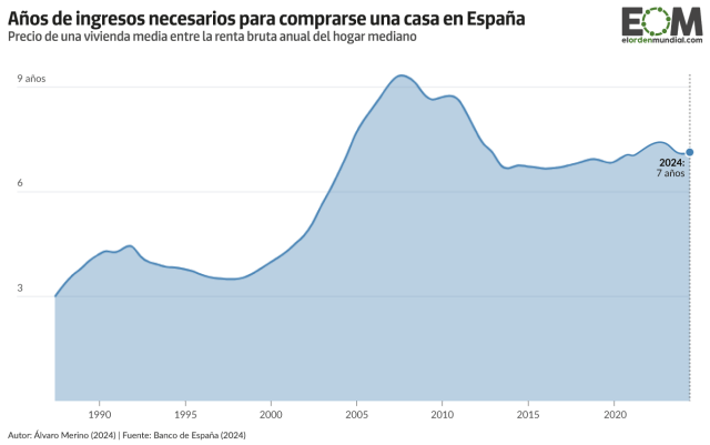 Los años de ahorro necesarios para comprarse una casa en España