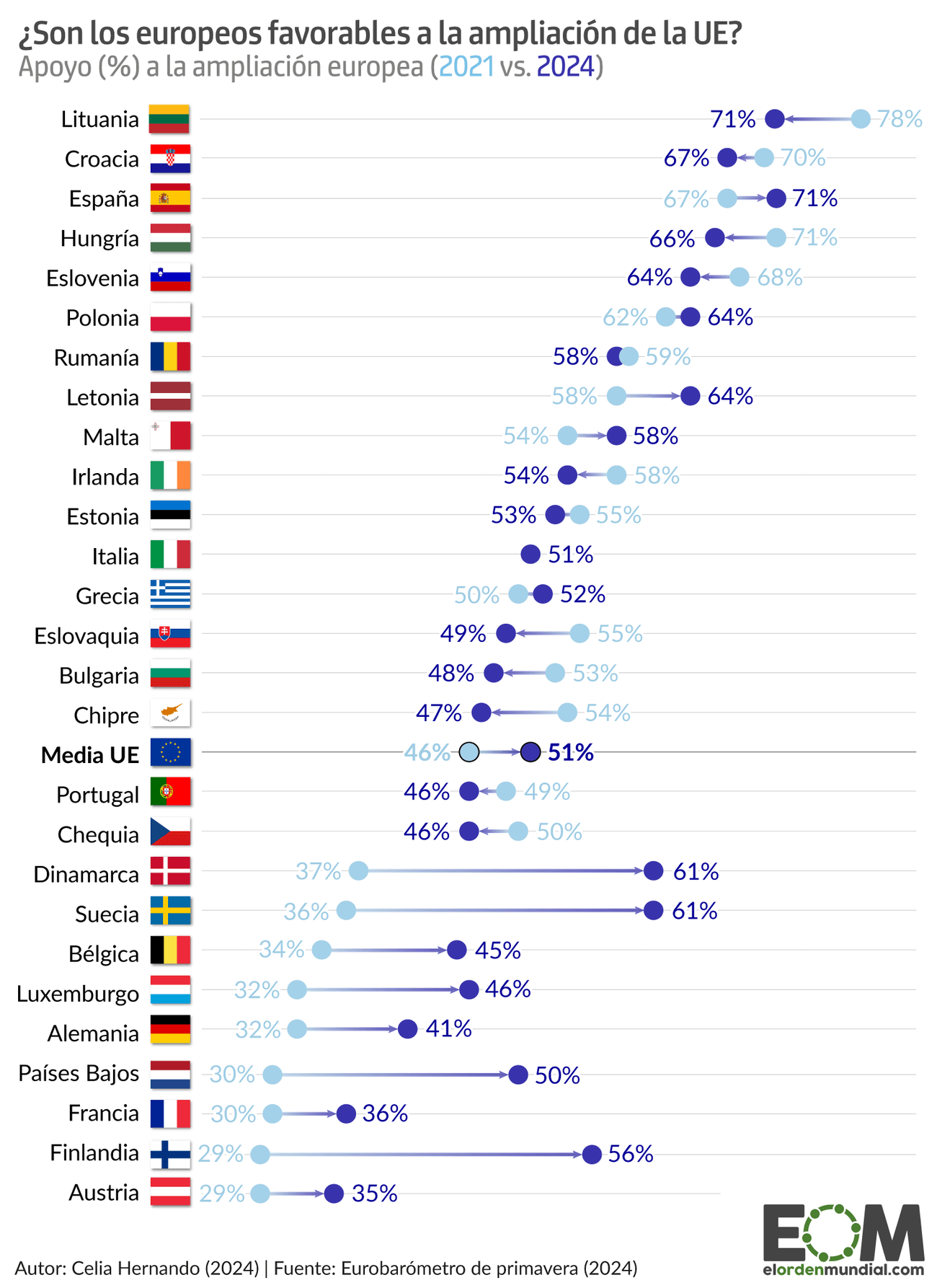 Opinión pública sobre la ampliación de la Unión Europea móvil