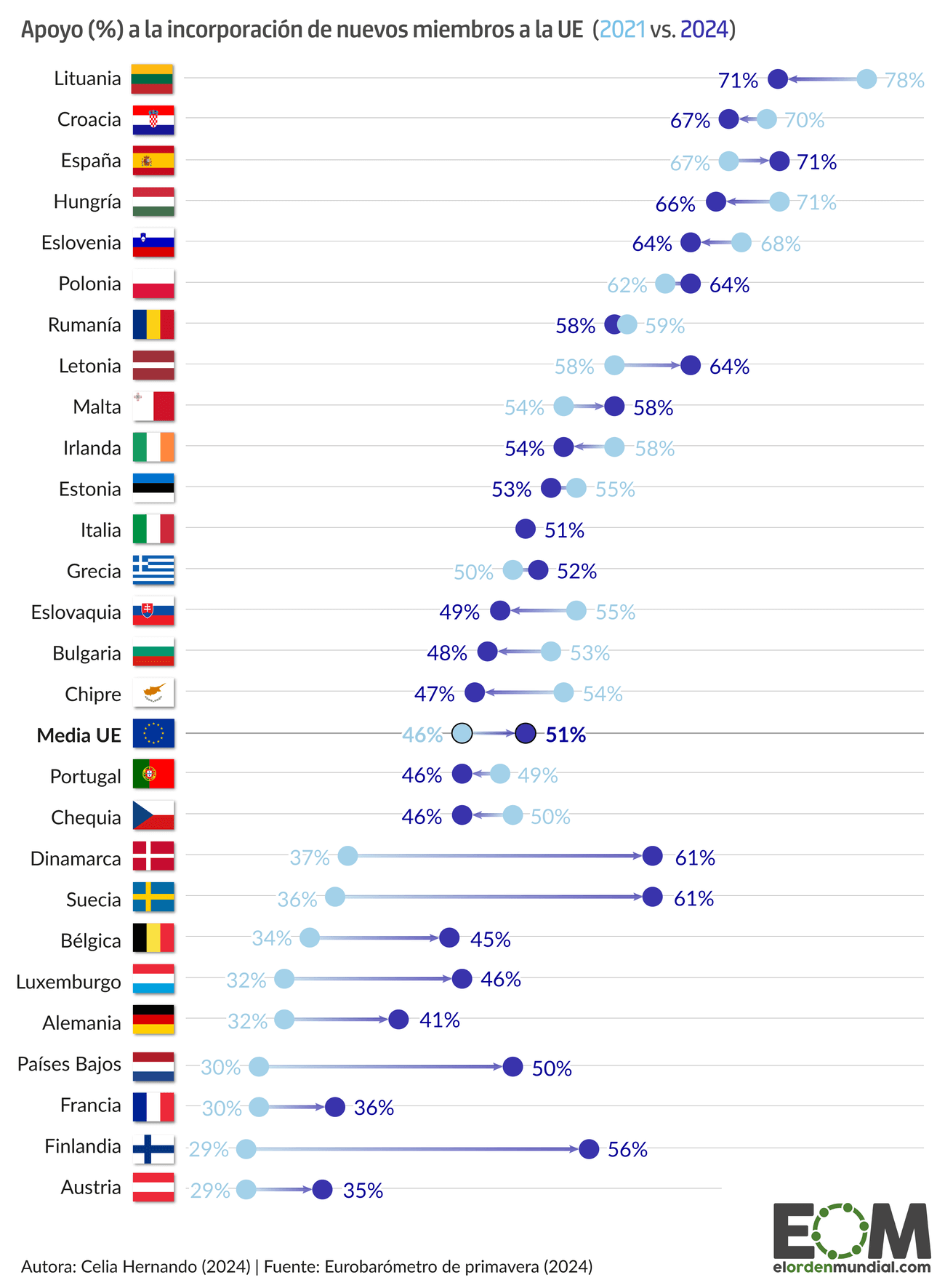 Opinión pública sobre la ampliación de la Unión Europea ordenador