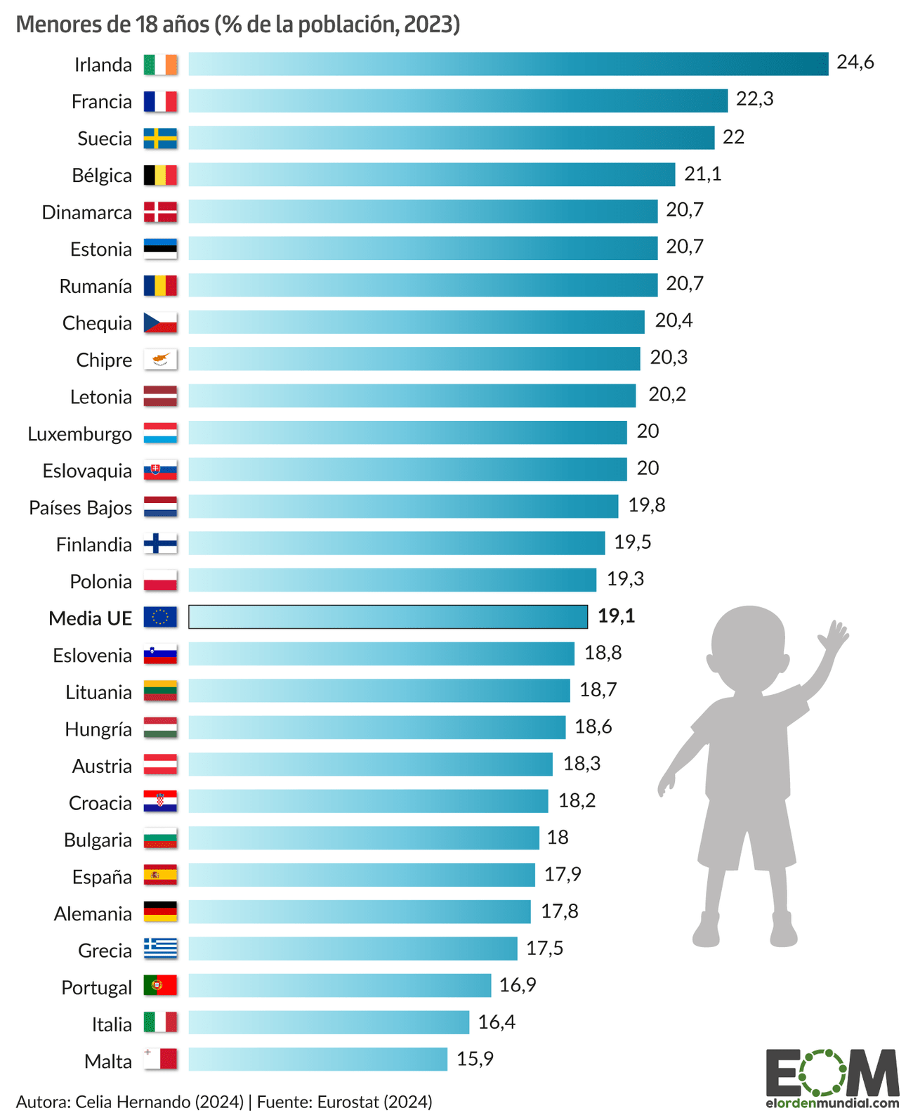 países con más y menos población joven de la Unión Europea ordenador