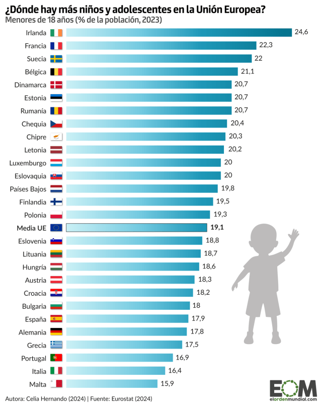 Los países con más y menos población joven de la Unión Europea