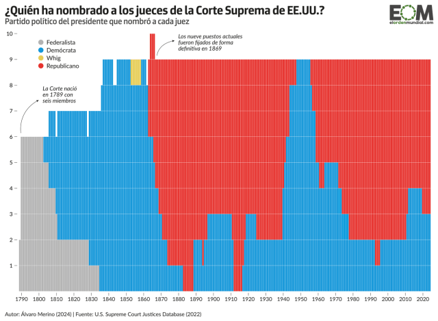 La evolución ideológica de la Corte Suprema de los Estados Unidos