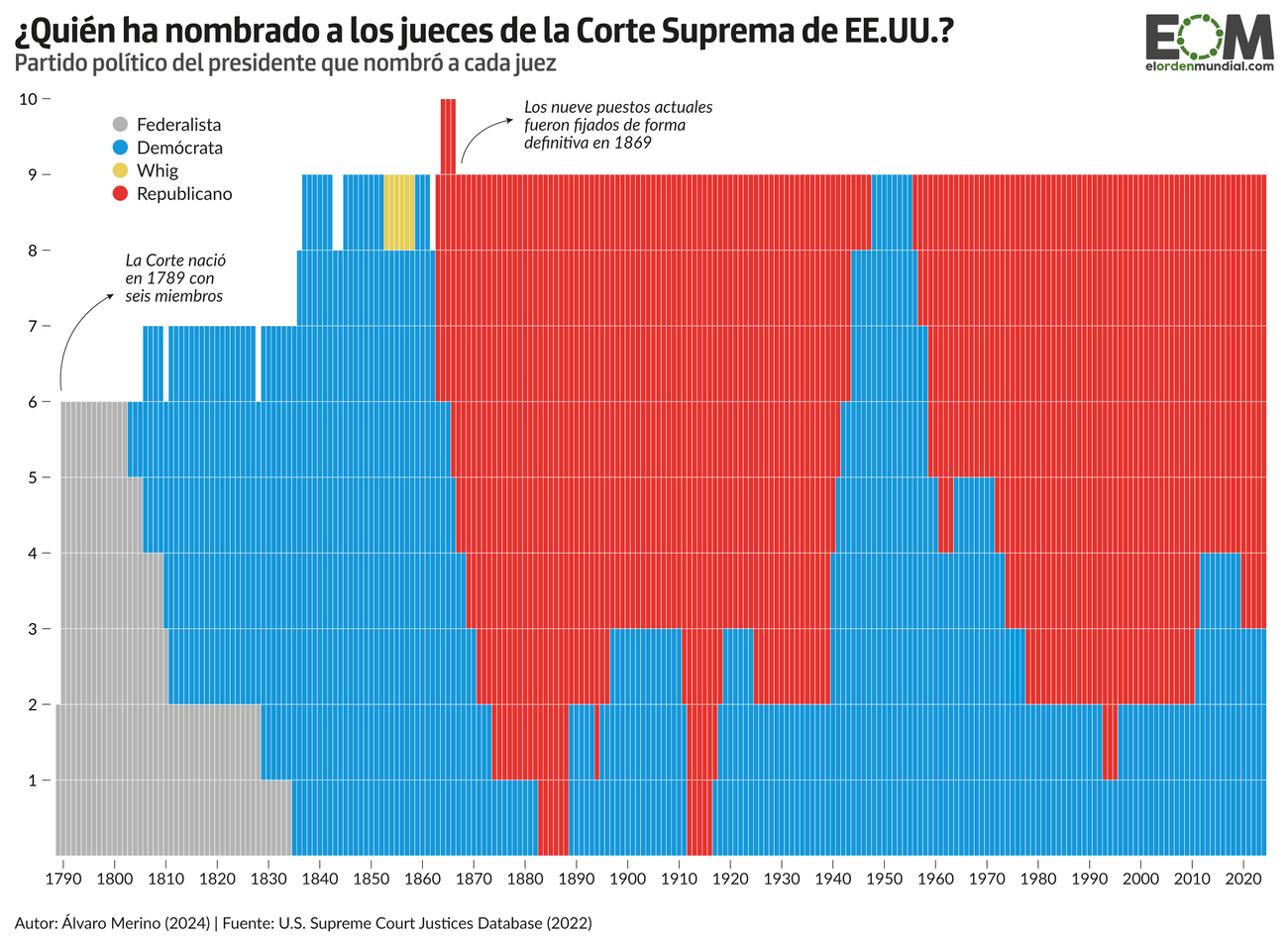 Evolución ideológica Corte Suprema Estados Unidos