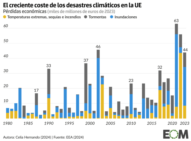 El coste económico de los desastres climáticos en la Unión Europea