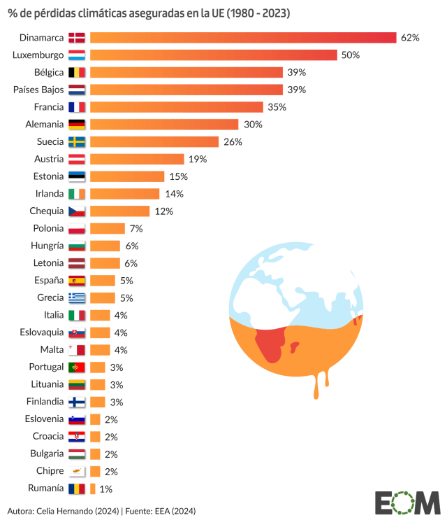 La cobertura de los seguros ante los desastres climáticos en la Unión Europea