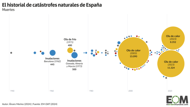 Un siglo de desastres naturales en España