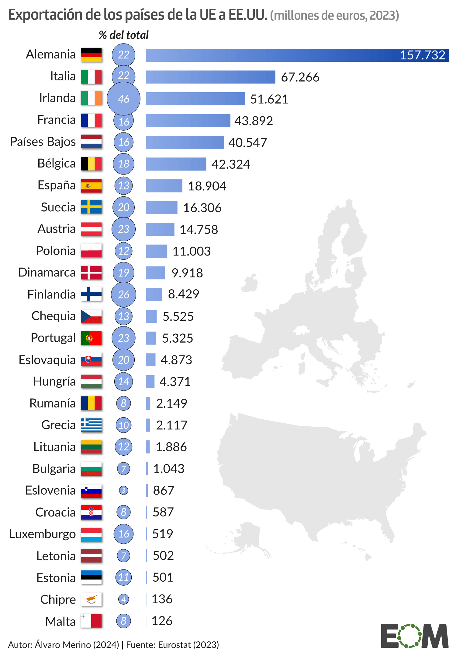Exportación de los países de la Unión Europea a Estados Unidos