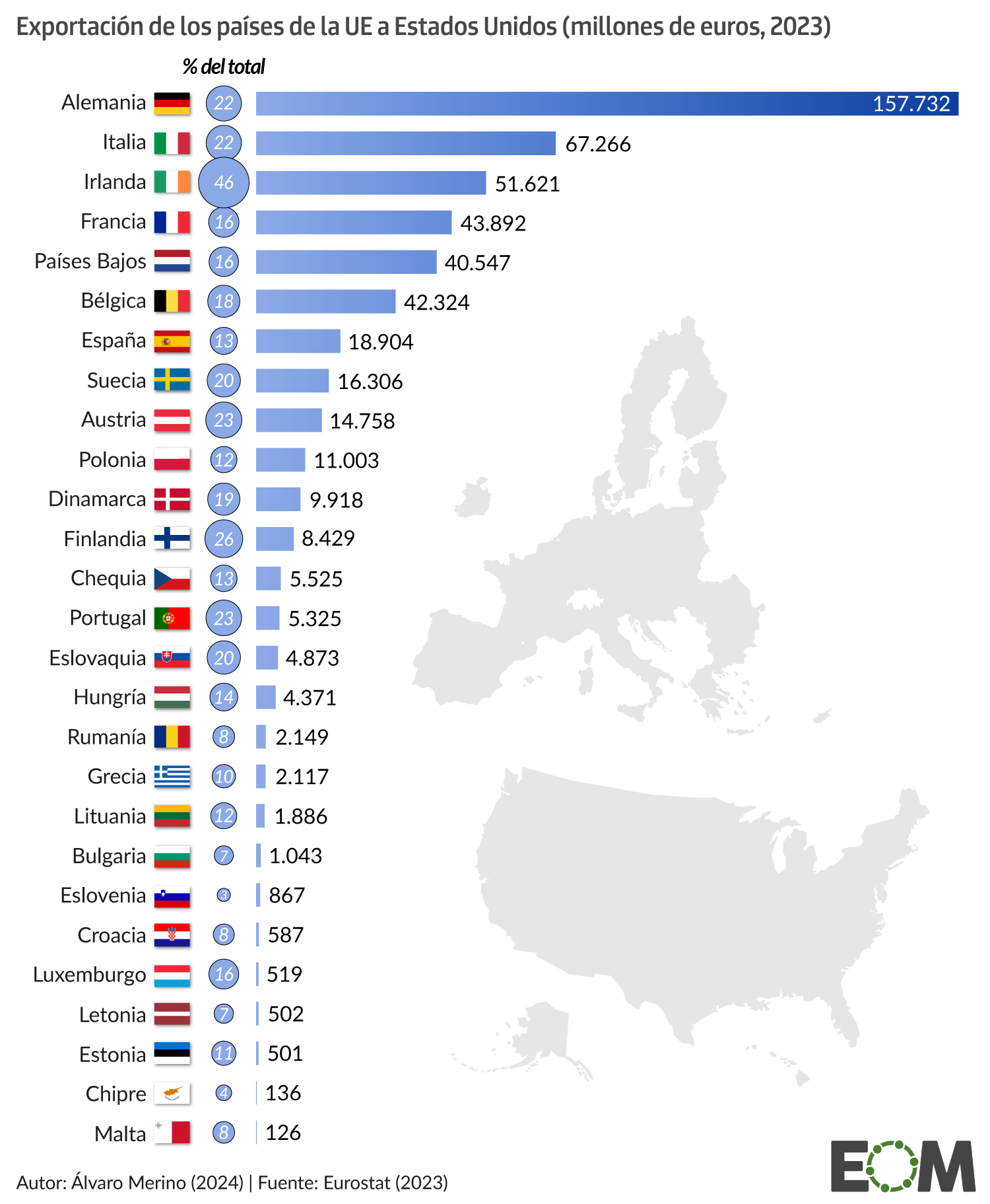 Exportación de los países de la Unión Europea a Estados Unidos