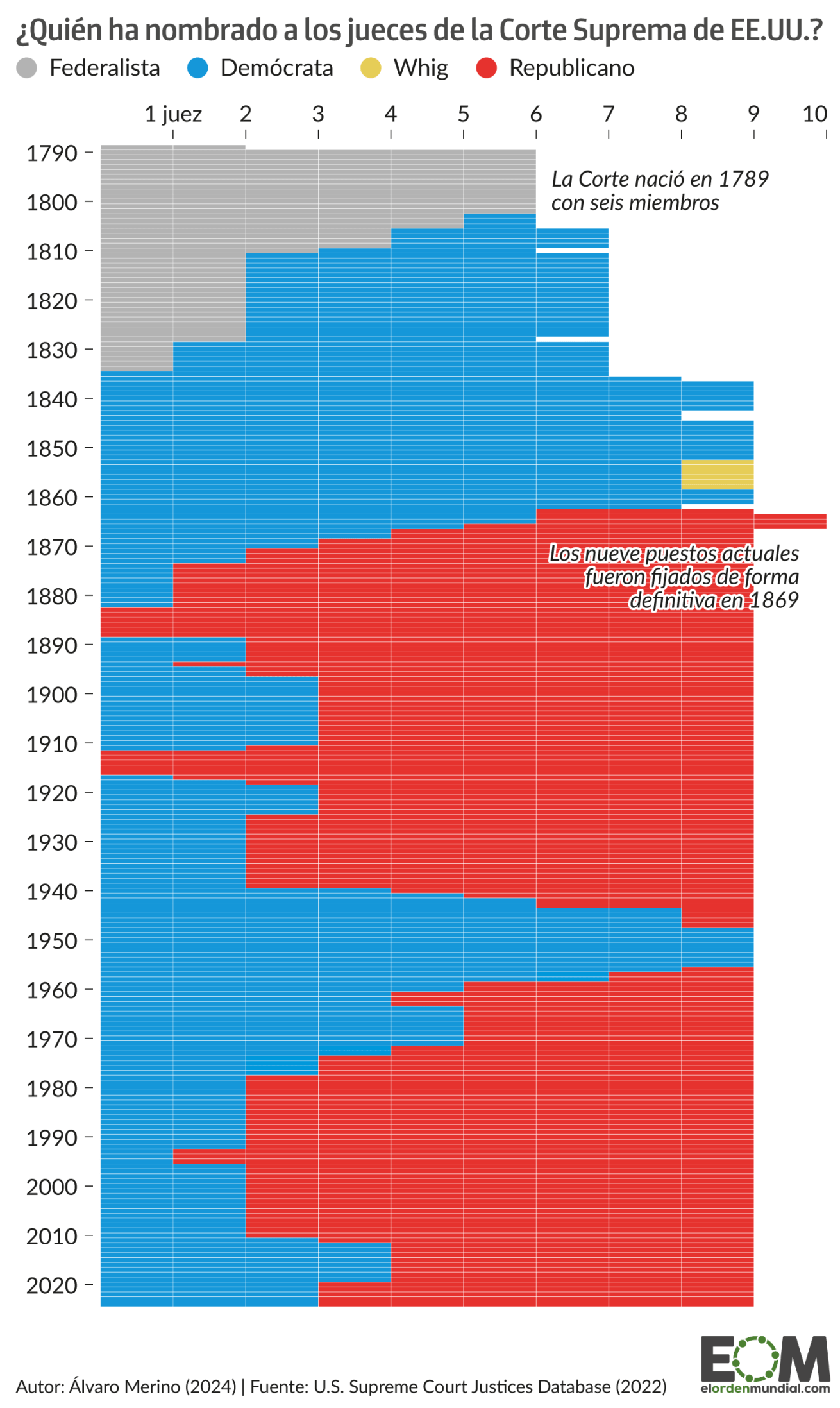 Evolución ideológica de la Corte Suprema de los Estados Unidos
