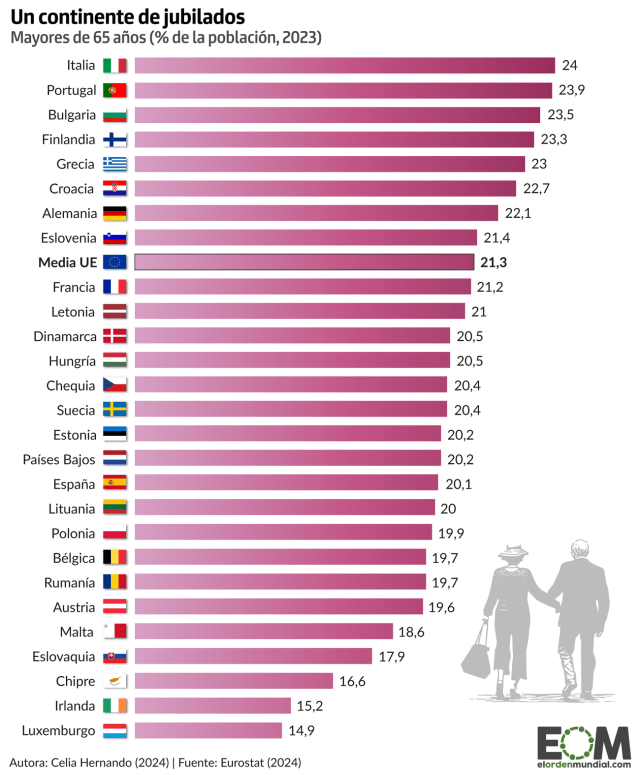 Los países con más jubilados de la Unión Europea