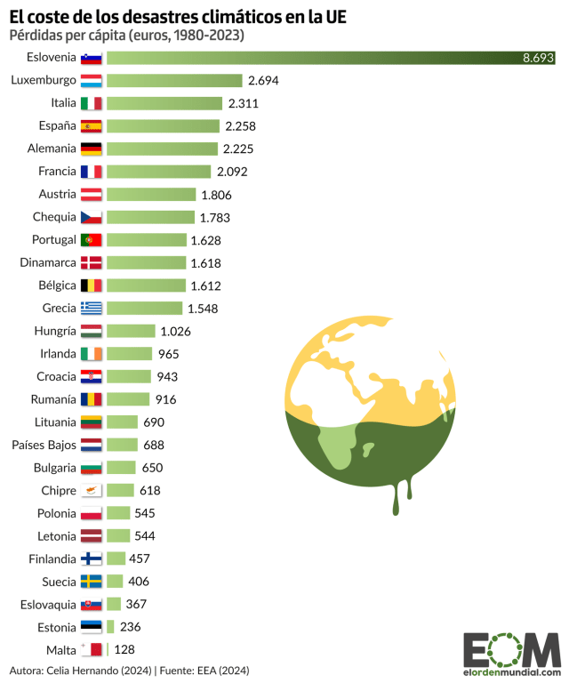 Los países europeos con más pérdidas per cápita por los desastres naturales