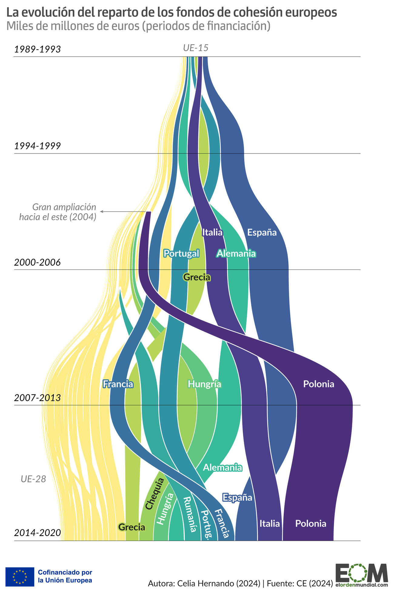 Evolución fondos de cohesión europeos móvil