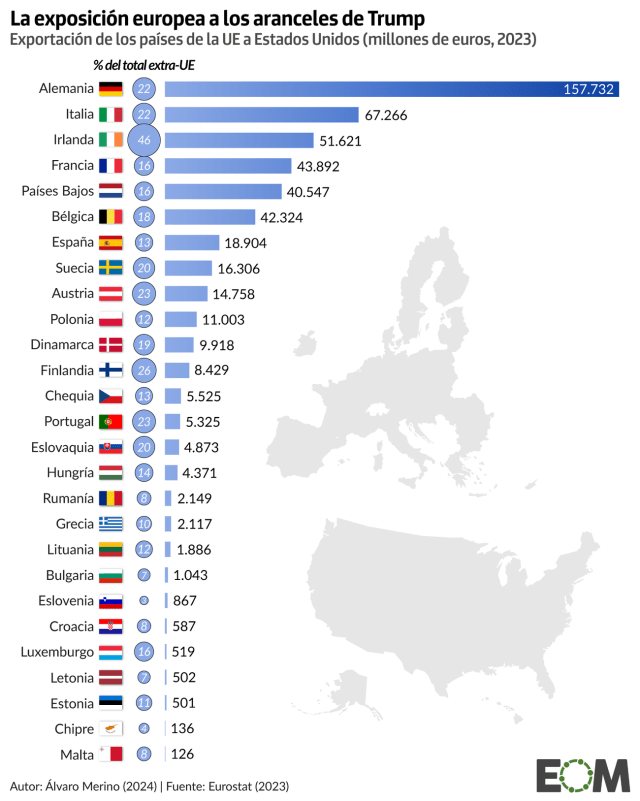 Los países de la Unión Europea que más exportan a Estados Unidos