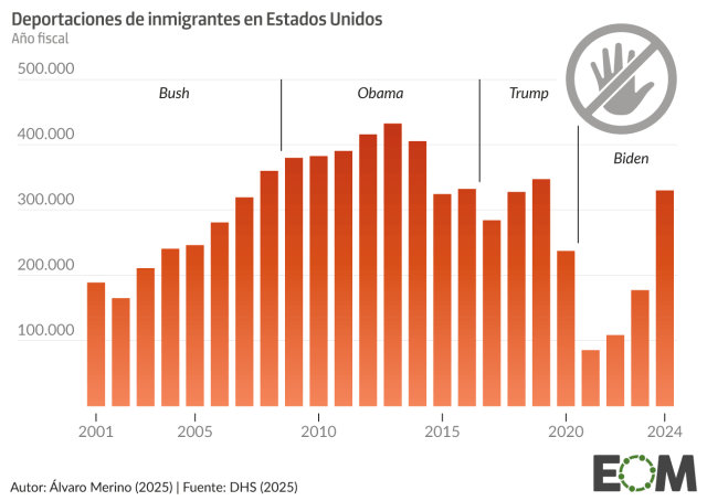 Deportaciones masivas en Estados Unidos: el récord lo tiene Obama, no Trump