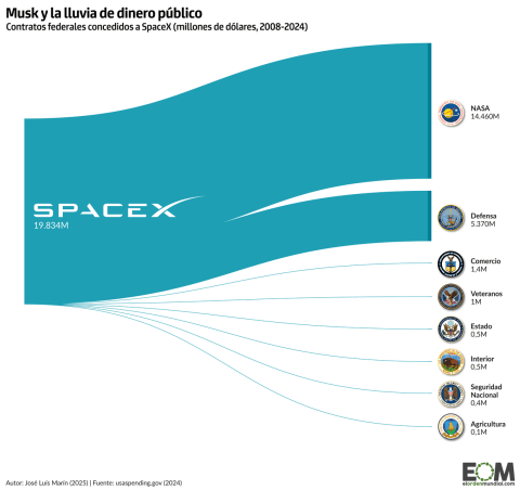 Musk dinero público recortes pre