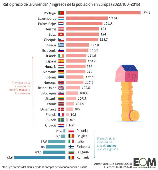 el-fin-de-la-vivienda-asequible-en-europa-los-precios-han-crecido-m-s