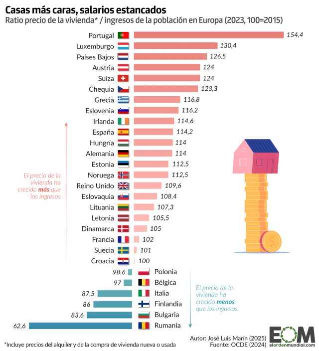 ¿El fin de la vivienda asequible en Europa? Los precios han crecido más que los salarios