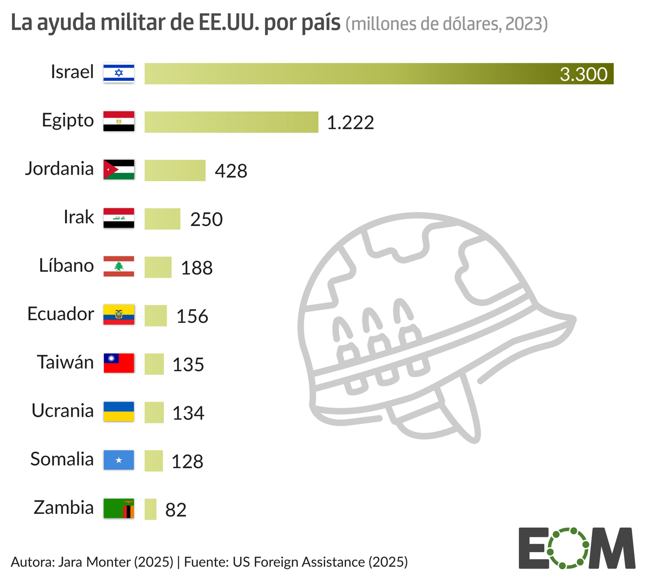 Ayuda militar internacional Estados Unidos móvil
