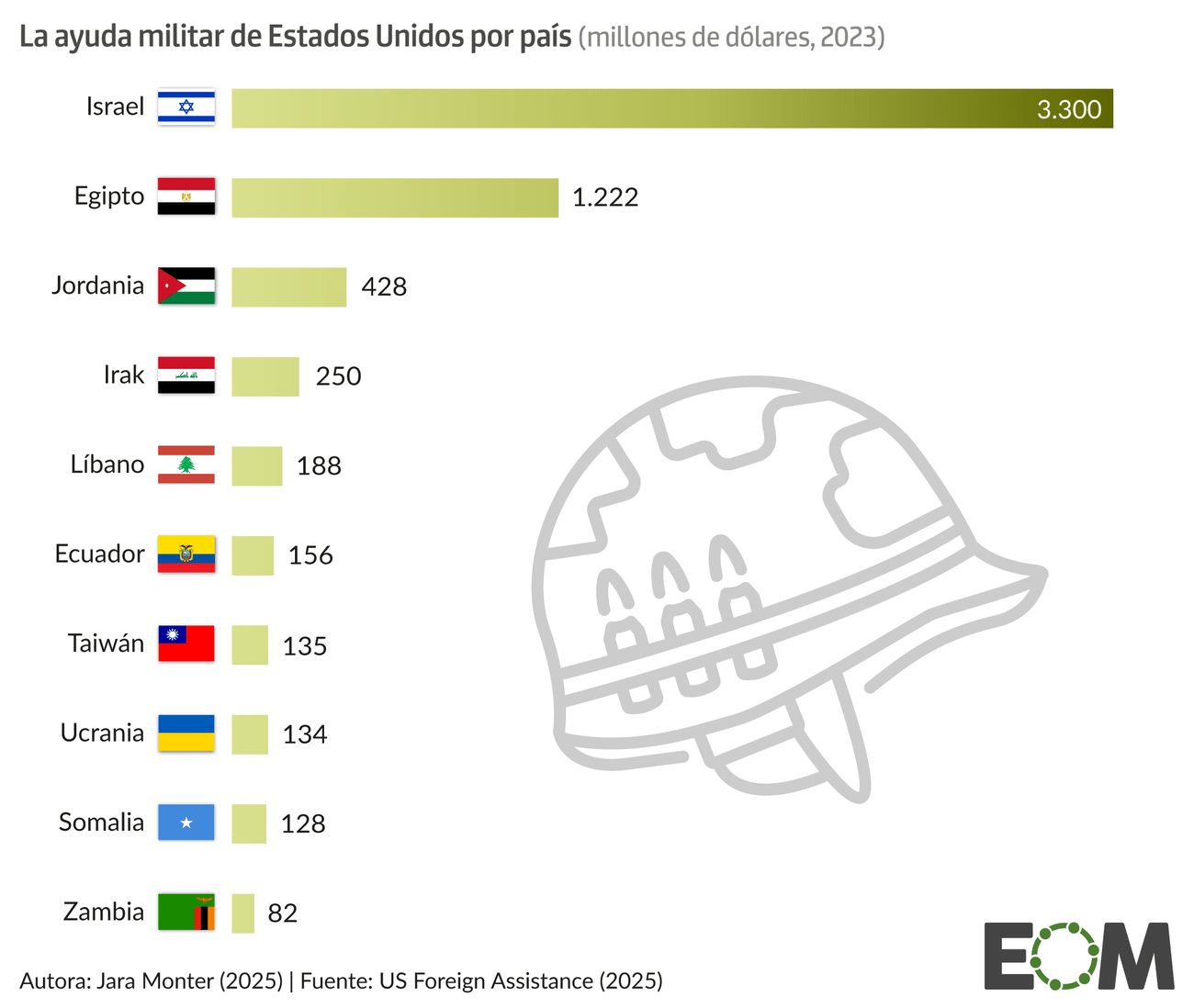 Ayuda militar internacional Estados Unidos ordenador