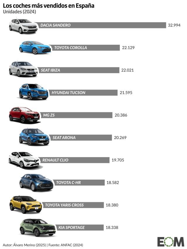 Nadie puede con el Dacia Sandero: los coches más vendidos en España