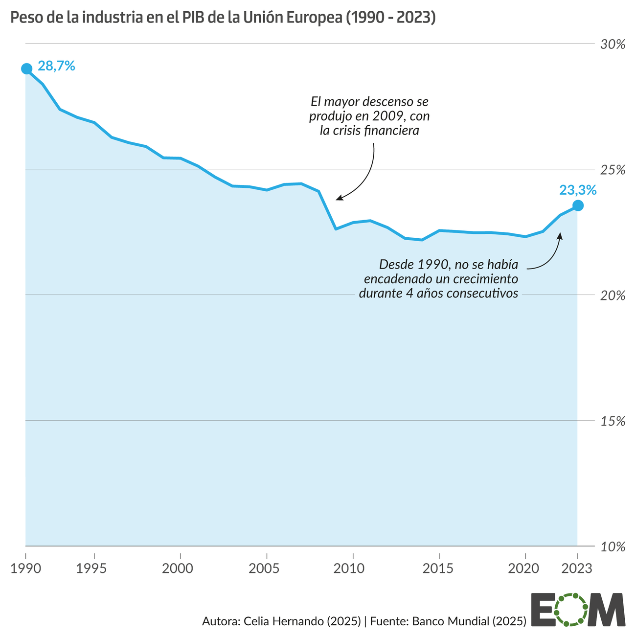 Evolución industria Unión Europea ordenador