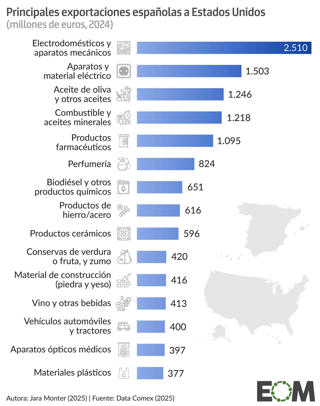 Exportaciones de España a Estados Unidos móvil