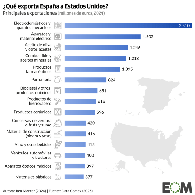 Las principales exportaciones de España a Estados Unidos