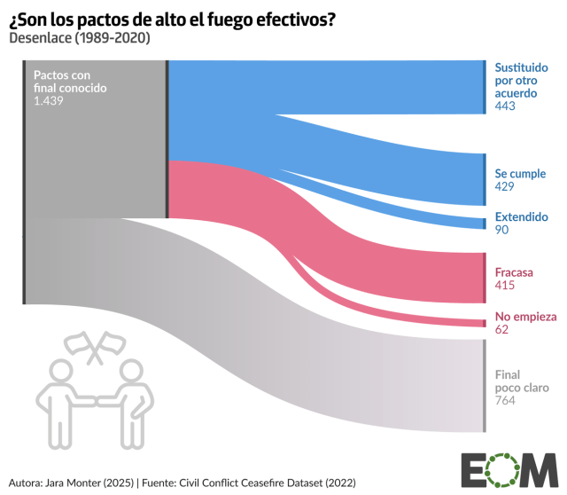 ¿Sirve de algo un alto al fuego? Solo el 40% funciona