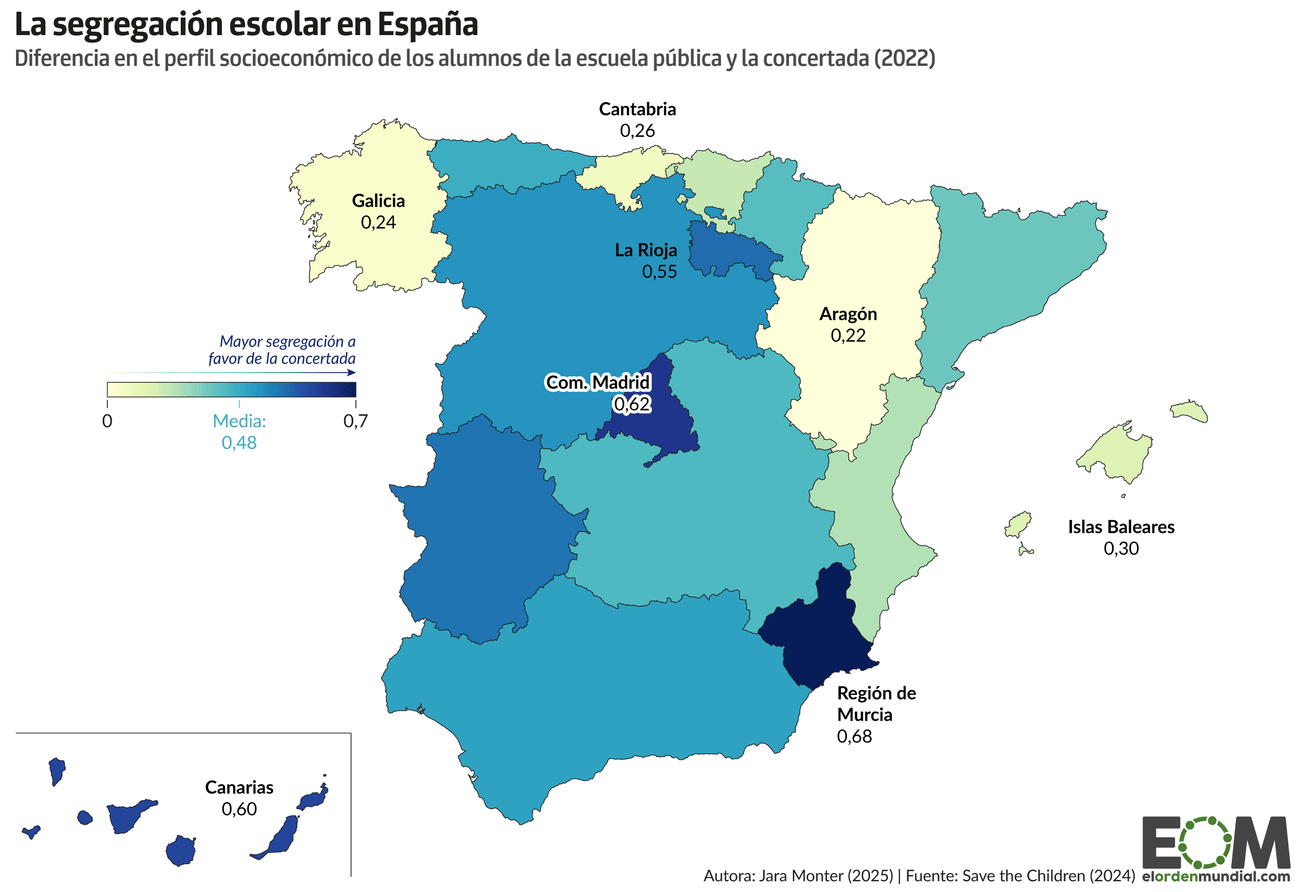 Segregación y desigualdad entre la escuela concertada y pública de España