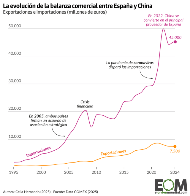 Móviles, coches eléctricos o paneles solares: el comercio entre China y España