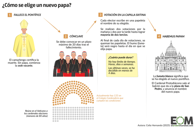 ¿Cómo se elige un nuevo papa?