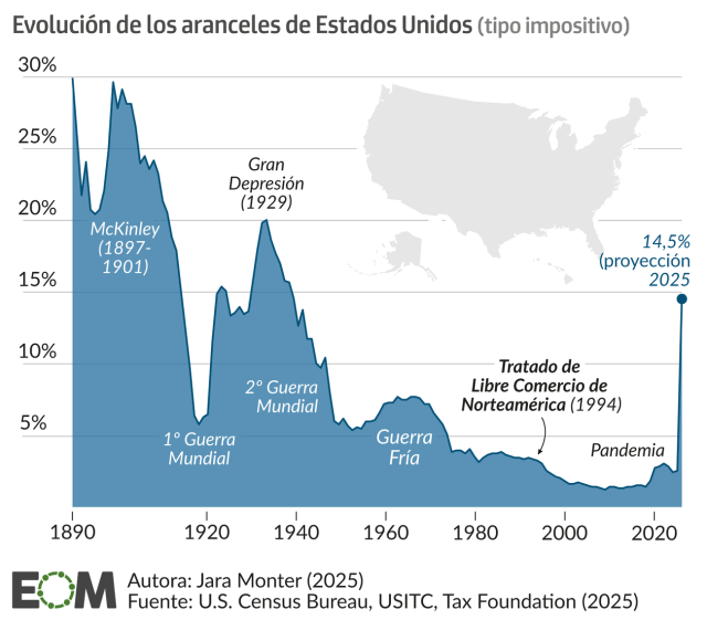 La evolución de los aranceles en Estados Unidos: la vuelta al pasado de ...