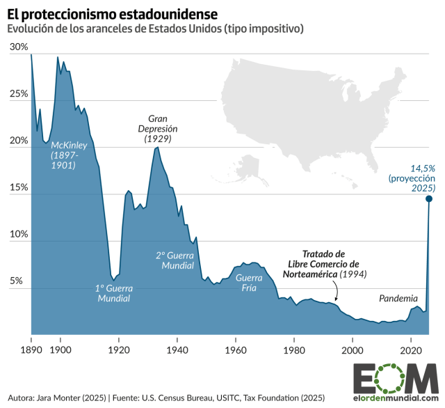 La evolución de los aranceles en Estados Unidos: la vuelta al pasado de Trump