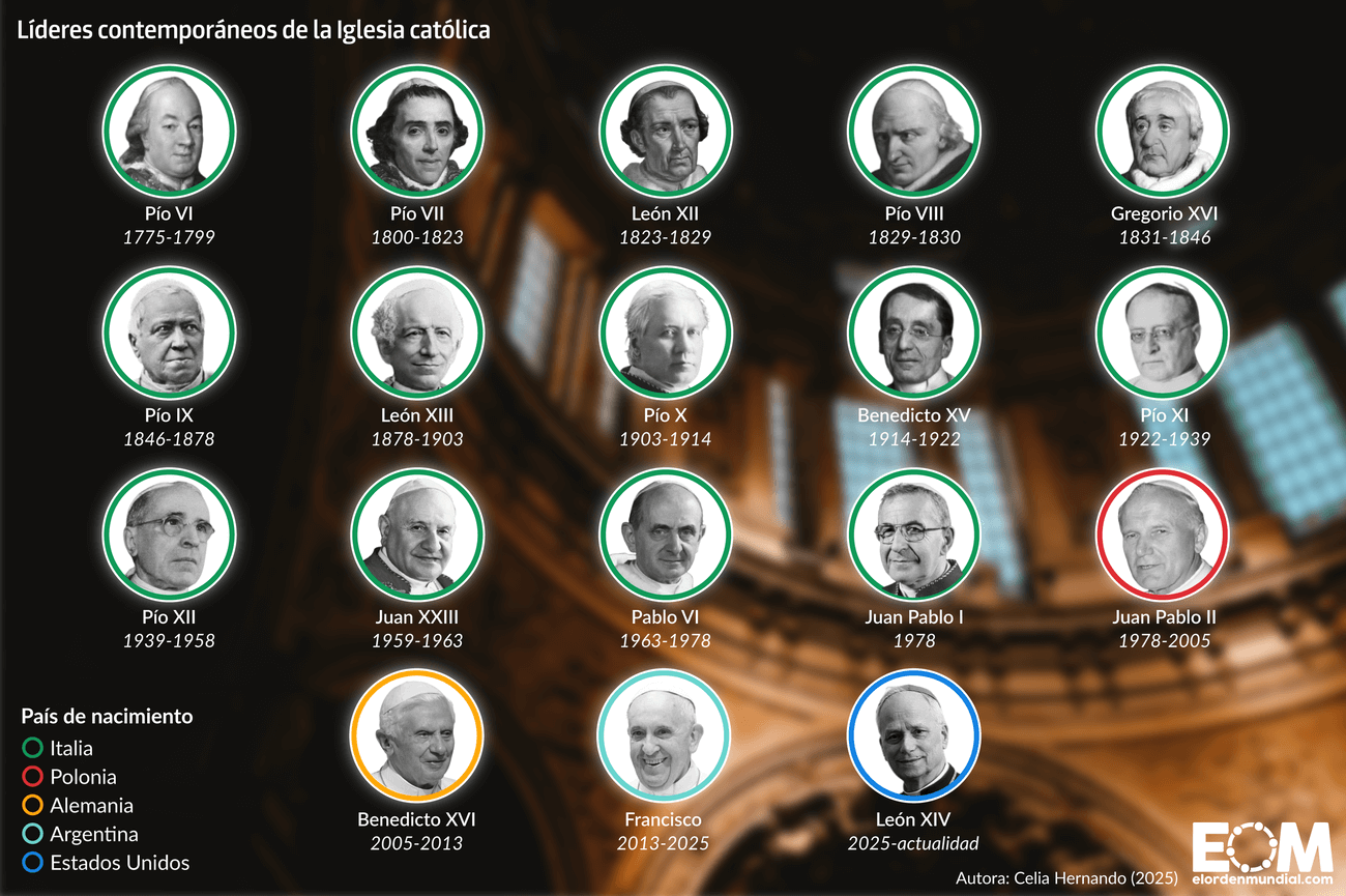Lista papas dos últimos siglos iglesia católica