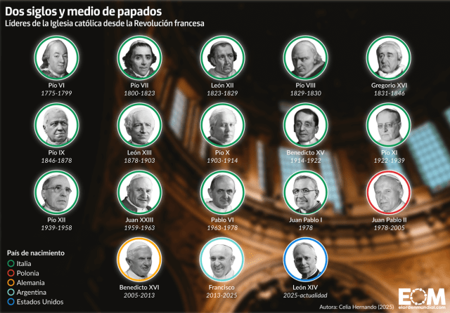 Los papas que han liderado la Iglesia católica desde la Revolución francesa