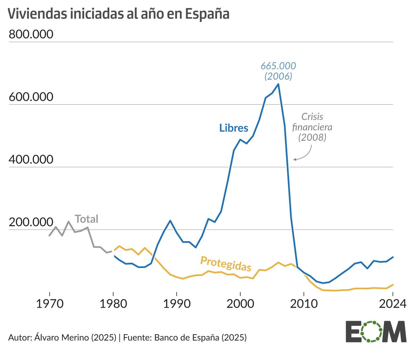 Viviendas iniciadas al año en España