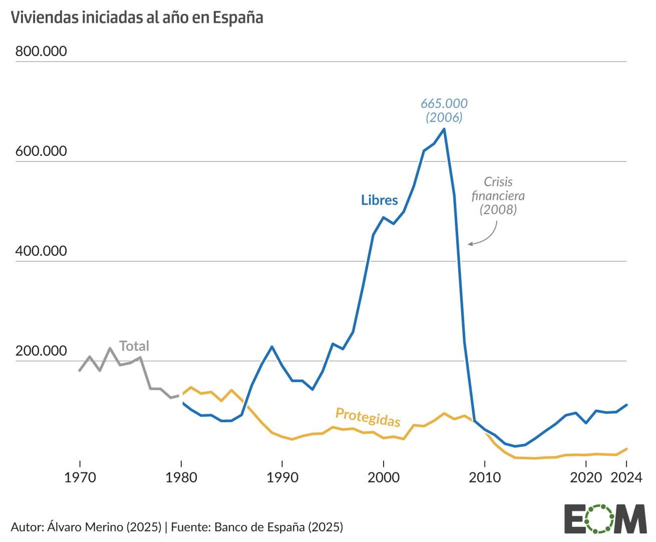 Viviendas iniciadas al año en España