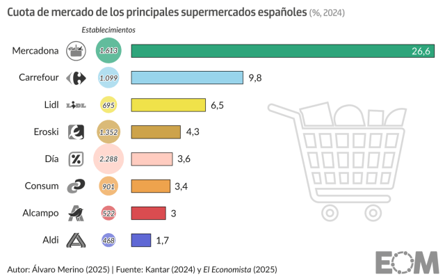 Mercadona, Carrefour o Lidl: los principales supermercados de España