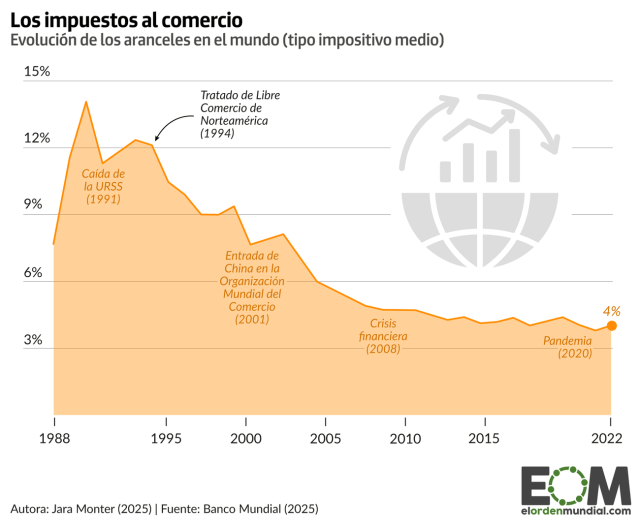 La evolución de los aranceles en el mundo