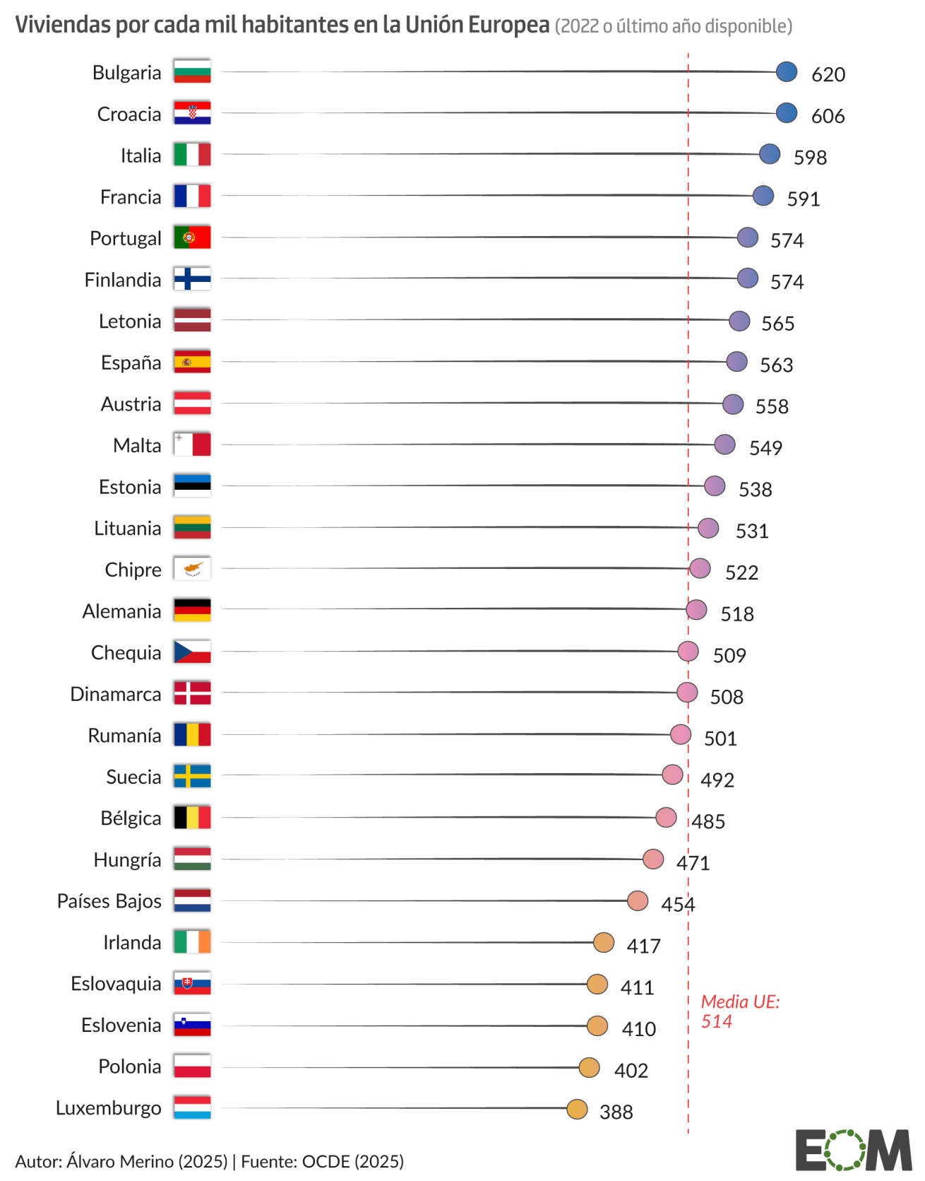Vivienda por habitante en la Unión Europea