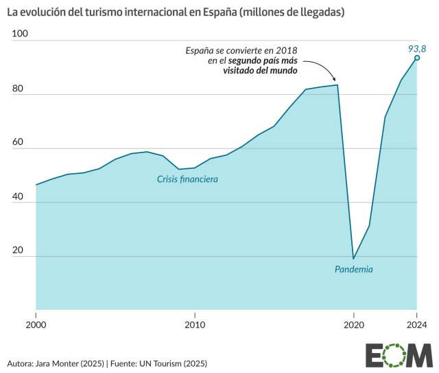 La evolución del turismo internacional en España