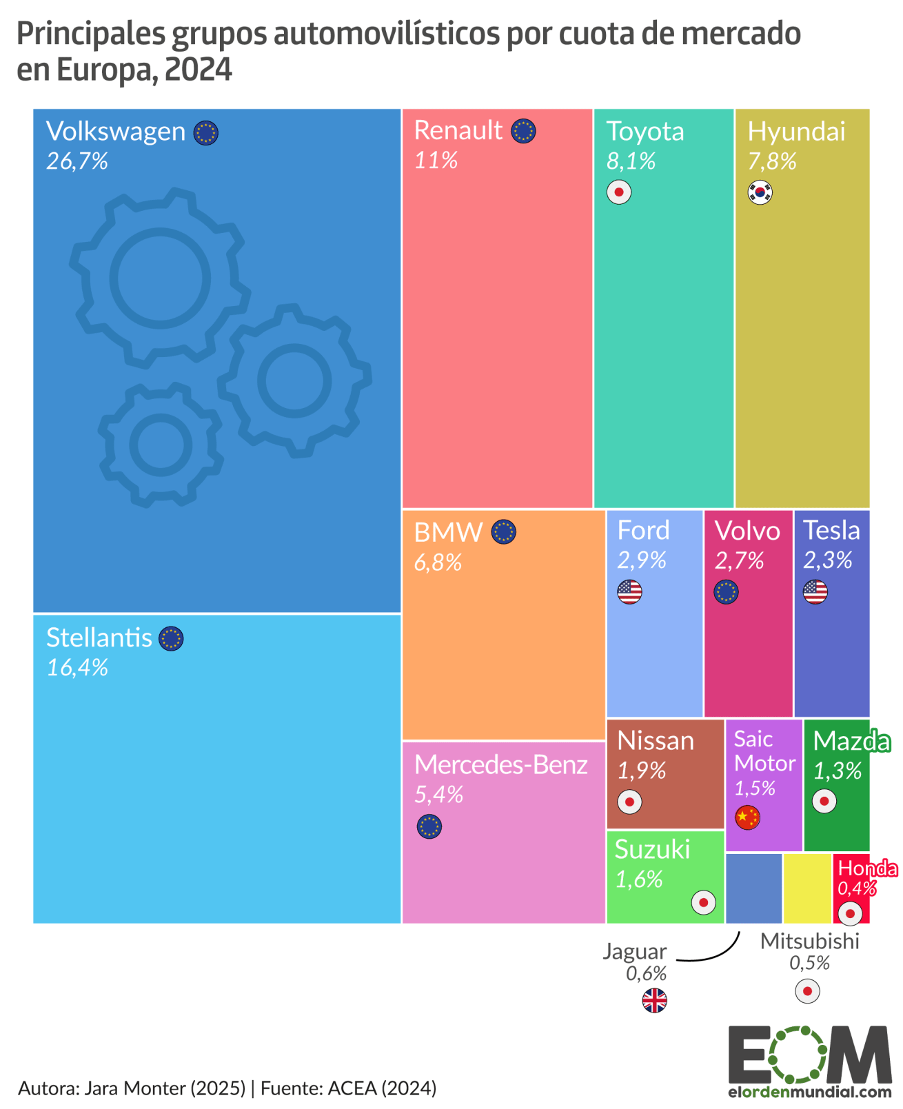 El motor de Europa: cómo la industria del automóvil impulsó al continente y  marca sus nuevos desafíos - El Orden Mundial - EOM, image size:1310x1609