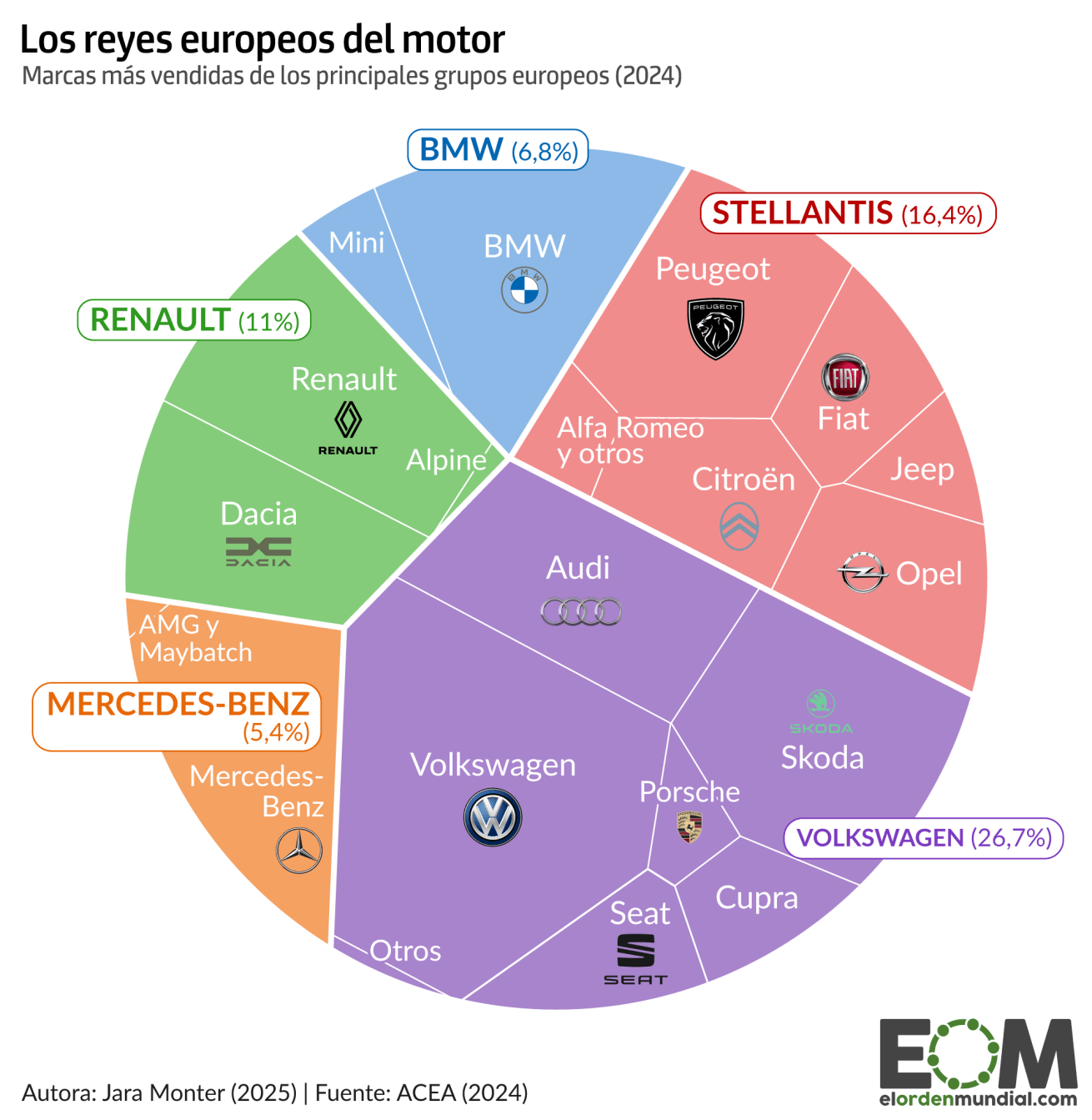 El motor de Europa: cómo la industria del automóvil impulsó al continente y  marca sus nuevos desafíos - El Orden Mundial - EOM, image size:1310x1343
